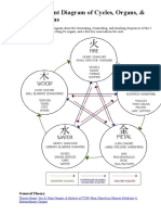 The 5 Element Diagram of Cycles, Organs, & Associations