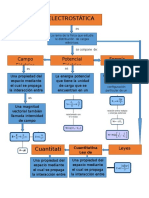 Mapa Conceptual de Electrostática, Campo Eléctrico, Potencial Electrico