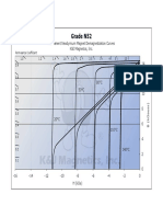 Grade N52: Permanent Neodymium Magnet Demagnetization Curves K&J Magnetics, Inc