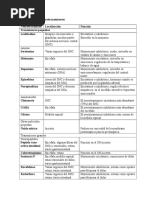 Clasificación de Neurotransmisores