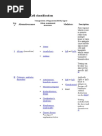 Coombs and Gell Classification