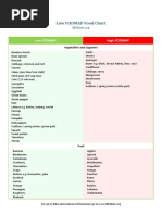 IBSDiets FODMAP Chart2