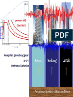 Keras Sedang Lunak: (Soft Soil) (Medium Soil) (Hard Soil)