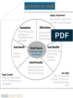 Brand Architecture Model