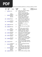 NH No. OSM Rel. States Length (KM) Route Number of Lanes Remarks