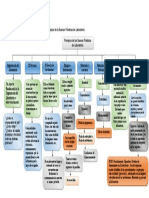 Mapa Conceptual de Los Principios de La Buenas Practicas de Laboratorio Actividad 1