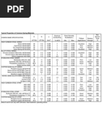 Spring Materials Typical Properties 0001