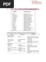 Major Antibiotics With Their Microbial Sources