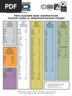 Permian Rod Operations - Sucker Rod Identification Chart PDF