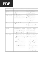 Cuadro Comparativo Condicionamiento Clásico y Operante