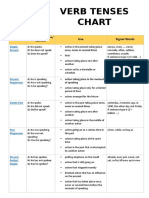 Verb Tenses Chart: Tense Use Signal Words