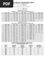 Specific Gravity Conversion Table