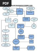 Process Flow Diagram of Formic Acid: Packed Column Recovery Tank Sodium Formate Bag Sulphuric Acid Plant Lean Acid Tank