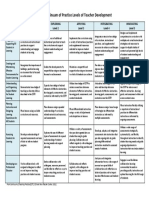 CSTP Continuum of Practice Levels of Teacher Development