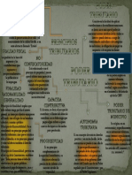 Mapa Mental. Poder Tributario y Principios Tributarios.