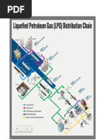 Distribution Chain of LPG