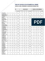 Agri Engineer Board Exam August 2010 Performance of Schools