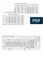 TABLE: Specific Shear at Different Sections