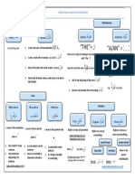 Arabic Nouns Intro Chart