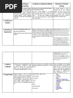 Elements Technical Writing or On-the-Job Writing Academic or Expository Writing Literature or Fictional Writing 1. Purpose or Objective