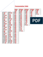 Transmutation Table