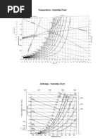 Temperature - Humidity Chart