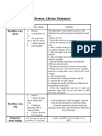 Transformer Alarms Summary