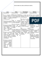 Cuadro Comparativo Entre Etica Moral Deontologia y Bioetica