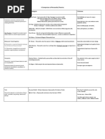 Chart Comparison of Personality Theories