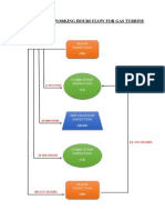 Maintenance Working Hours Flow For Gas Turbine