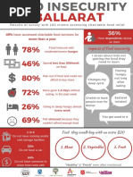 Food Insecurity in Ballarat