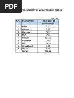 State Wise Procurement of Wheat For Rms 2017-18-21