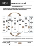 Cadena Agro Exportadora de Café
