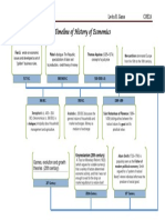 Timeline of History of Economics