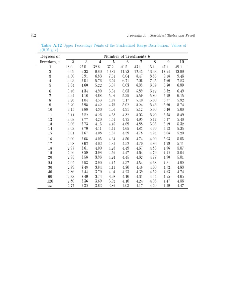 Table A.12 Studentized Range Distribution Upper Percentage Points ...