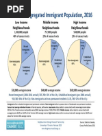 Toronto's Segregated Immigrant Population, 2016