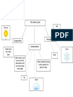 Water Cycle Concept Map