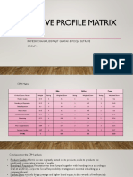 Competitive Profile Matrix: Ramesh Chahar, Biswajit Ghatak & Pooja Sutrave Group B