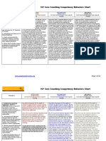 ICF Core Competency Rating Levels