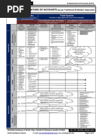 36 Nature of Accounts As Per Traditional Modern Approach