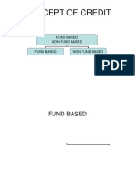 Concept of Credit: Fund Based Non Fund Based