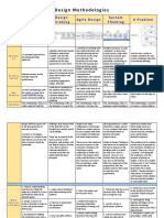 Design Methodologies: Isd or Addie Design Thinking Agile Design System Thinking X Problem