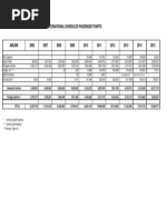 Scheduled International Passenger Traffic 2006 - 2015