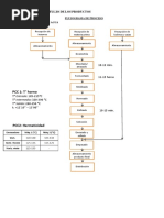 Diagrama de Flujo de Los Productos