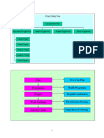 Project Family Tree: Plan Programme Project Work Package Activity/ Task