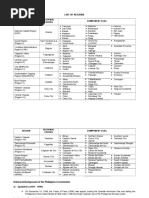 List of Philippine Regions