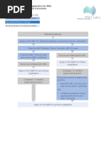 Medical Board - Flowchart - Overview of Pathways To Registration For IMGs Wishing To Practise Medicine in Australia - Standard Pathway PDF