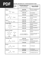 IR Absorption Table