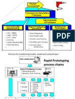 Processes For Manufacturing Models, Sample Parts and Prototypes