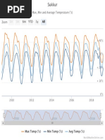 6m YTD 1y: Max, Min and Average Temperature (°c) Zoom